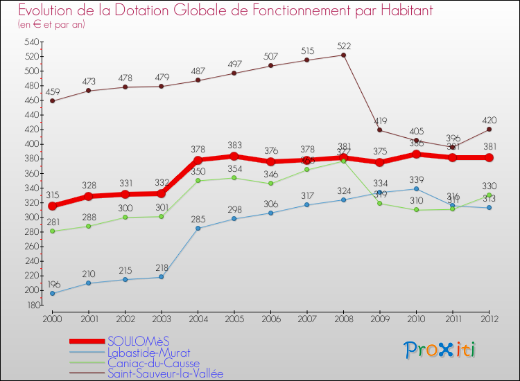 Evolution et montant de la dotation globale de fonctionnement par Habitant pour SOULOMèS et les communes proches Comparaison des dotations globales de fonctionnement par habitant pour SOULOMèS et les communes voisines