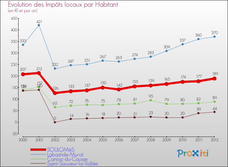 Evolution et montant des impôts locaux par Habitant pour SOULOMèS et les communes proches Comparaison des impôts locaux par habitant pour SOULOMèS et les communes voisines