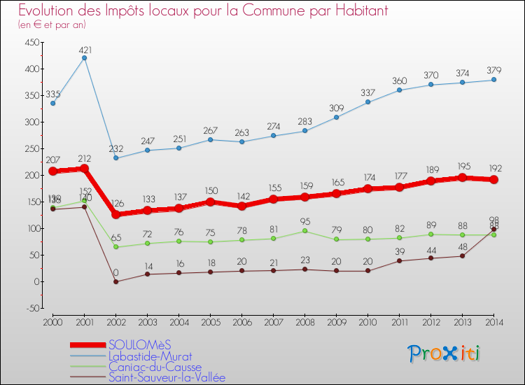 Evolution et montant des impôts locaux par Habitant pour SOULOMèS et les communes proches de 2000 à 2014 Comparaison des impôts locaux par habitant pour SOULOMèS et les communes voisines de 2000 à 2014