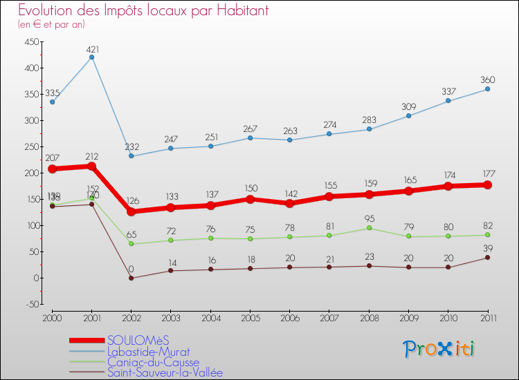 Evolution et montant des impôts locaux par Habitant pour SOULOMèS et les communes proches Comparaison des impôts locaux par habitant pour SOULOMèS et les communes voisines