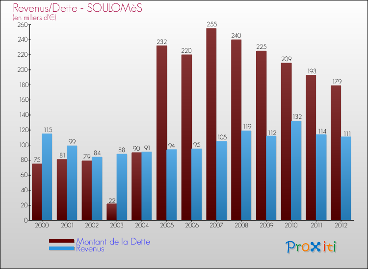 Evolution comparée de la dette et des revenus pour la commune de SOULOMèS de 2000 à 2012 Comparaison de la dette et des revenus pour SOULOMèS de 2000 à 2012