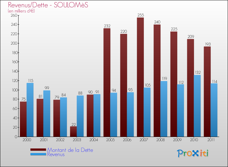 Evolution comparée de la dette et des revenus pour la commune de SOULOMèS de 2000 à 2011 Comparaison de la dette et des revenus pour SOULOMèS de 2000 à 2011