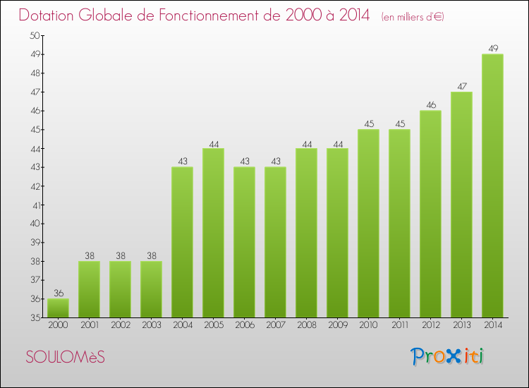 Evolution du montant de la Dotation Globale de Fonctionnement pour la commune de SOULOMèS de 2000 à 2014 Evolution du montant de la Dotation Globale de Fonctionnement pour SOULOMèS de 2000 à 2014