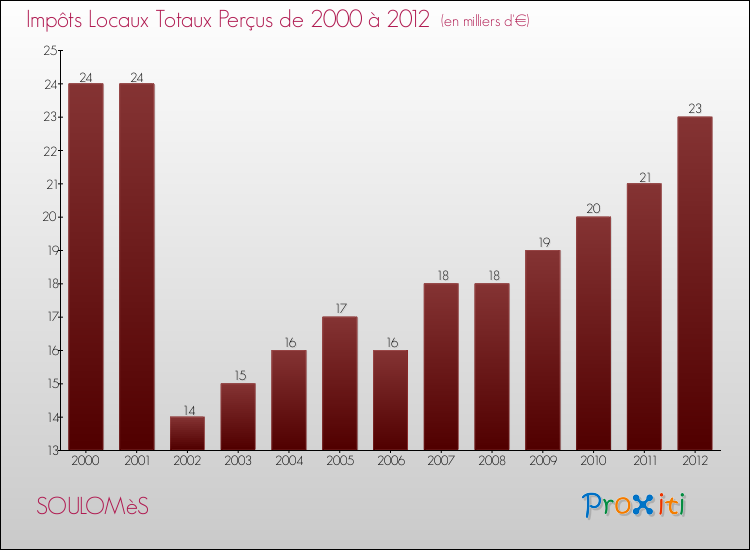 Evolution des Impôts Locaux pour la commune de SOULOMèS de 2000 à 2012 Evolution des Impôts Locaux pour SOULOMèS de 2000 à 2012