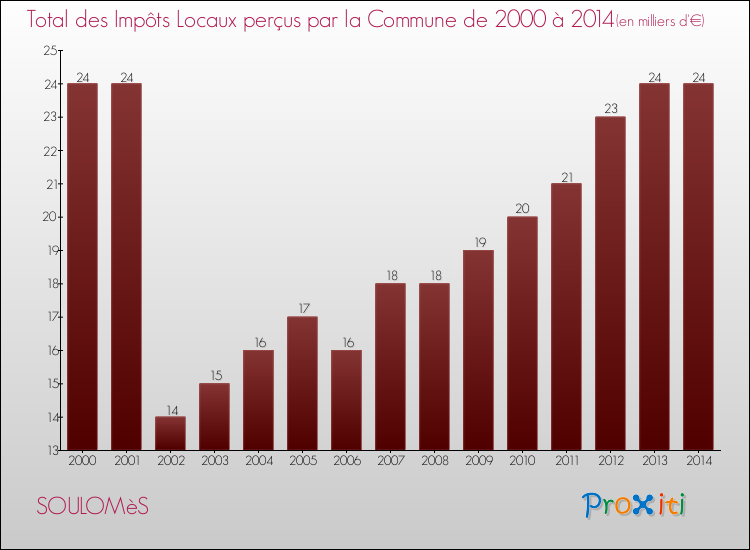 Evolution des Impôts Locaux pour la commune de SOULOMèS de 2000 à 2014 Evolution des Impôts Locaux pour SOULOMèS de 2000 à 2014