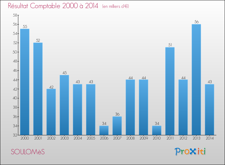 Evolution du résultat comptable pour la commune de SOULOMèS de 2000 à 2014 Evolution du résultat comptable pour SOULOMèS de 2000 à 2014