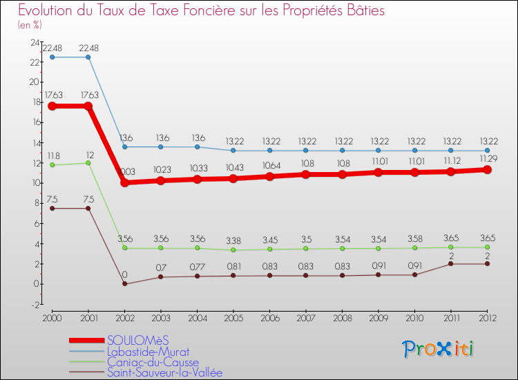 Evolution du taux de la taxe foncière sur le bati pour SOULOMèS et les communes proches de 2000 à 2012 Comparaison des taux de taxe foncière sur le bati pour SOULOMèS et les communes voisines de 2000 à 2012