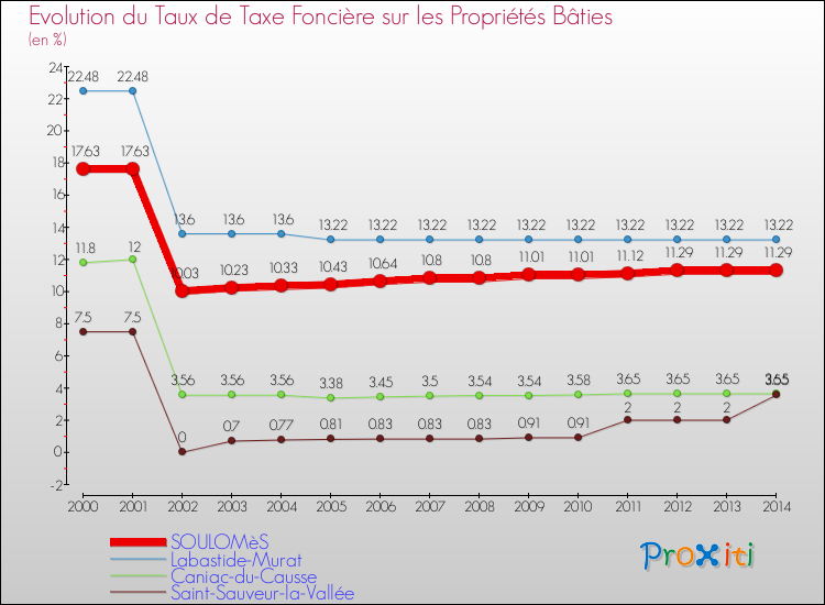 Evolution du taux de la taxe foncière sur le bati pour SOULOMèS et les communes proches de 2000 à 2014 Comparaison des taux de taxe foncière sur le bati pour SOULOMèS et les communes voisines de 2000 à 2014