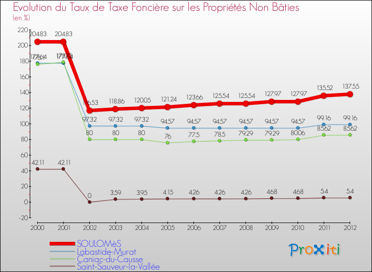 Evolution du taux de la taxe foncière sur les immeubles et terrains non batis pour SOULOMèS et les communes proches de 2000 à 2012 Comparaison des taux de la taxe foncière sur les immeubles et terrains non batis pour SOULOMèS et les communes voisines de 2000 à 2012