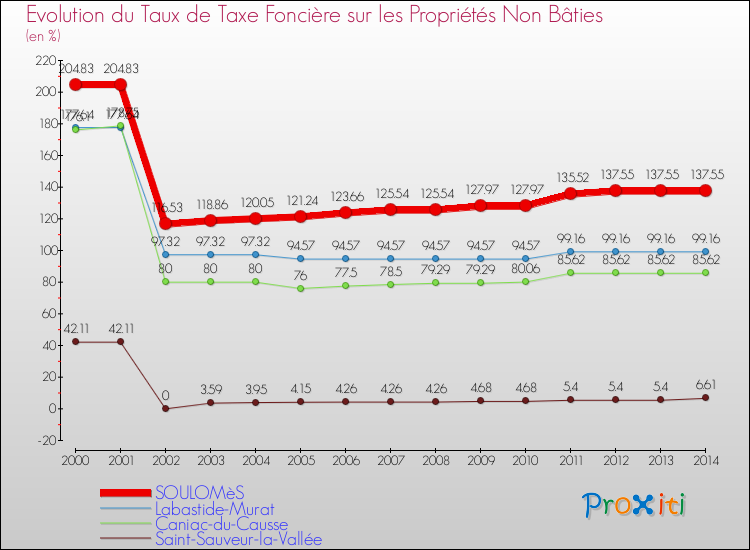 Evolution du taux de la taxe foncière sur les immeubles et terrains non batis pour SOULOMèS et les communes proches de 2000 à 2014 Comparaison des taux de la taxe foncière sur les immeubles et terrains non batis pour SOULOMèS et les communes voisines de 2000 à 2014