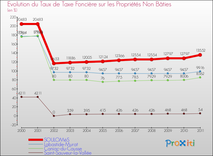 Evolution du taux de la taxe foncière sur les immeubles et terrains non batis pour SOULOMèS et les communes proches Comparaison des taux de la taxe foncière sur les immeubles et terrains non batis pour SOULOMèS et les communes voisines