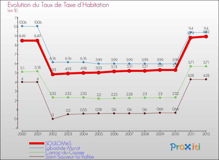 Evolution du taux de la taxe d'habitation pour SOULOMèS et les communes proches Comparaison des taux de la taxe d'habitation pour SOULOMèS et les communes voisines