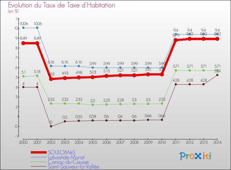 Evolution du taux de la taxe d'habitation pour SOULOMèS et les communes proches de 2000 à 2014 Comparaison des taux de la taxe d'habitation pour SOULOMèS et les communes voisines de 2000 à 2014