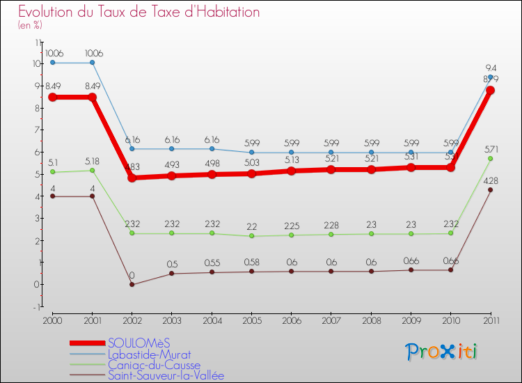 Evolution du taux de la taxe d'habitation pour SOULOMèS et les communes proches Comparaison des taux de la taxe d'habitation pour SOULOMèS et les communes voisines