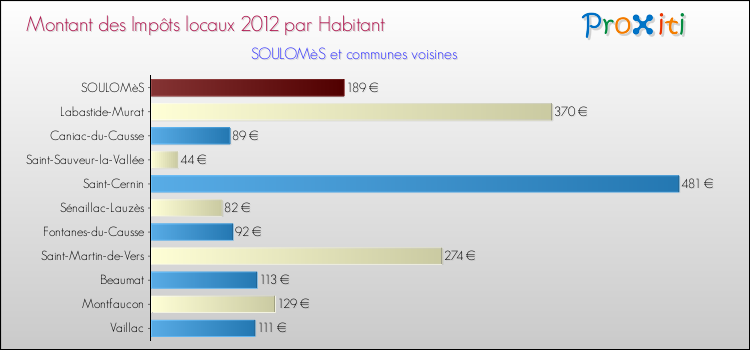 Montant des impôts locaux par Habitant pour SOULOMèS et les communes proches Comparaison des impôts locaux par habitant pour SOULOMèS et les communes voisines