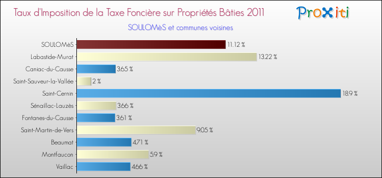 Taux d'imposition de la taxe foncière sur le bati 2011 pour SOULOMèS et les communes proches Comparaison des taux d'imposition de la taxe foncière sur le bati 2011 pour SOULOMèS et les communes voisines