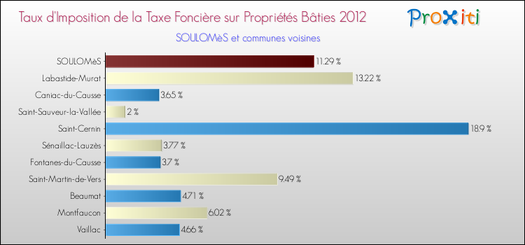 Taux d'imposition de la taxe foncière sur le bati 2012 pour SOULOMèS et les communes proches Comparaison des taux d'imposition de la taxe foncière sur le bati 2012 pour SOULOMèS et les communes voisines
