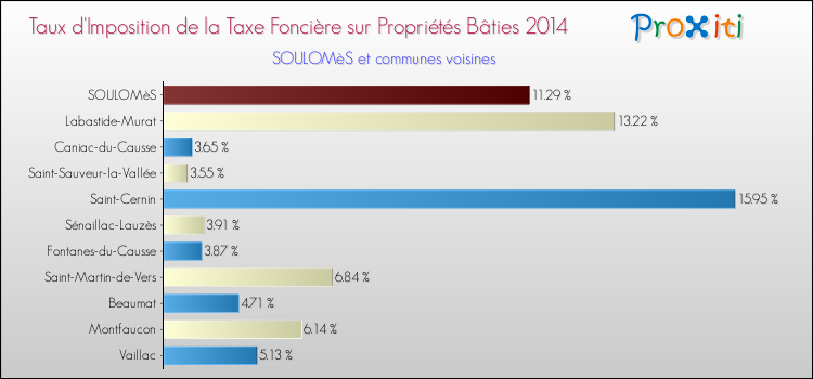 Taux d'imposition de la taxe foncière sur le bati 2014 pour SOULOMèS et les communes proches Comparaison des taux d'imposition de la taxe foncière sur le bati 2014 pour SOULOMèS et les communes voisines