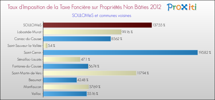 Taux d'imposition de la taxe foncière sur les immeubles et terrains non batis 2012 pour SOULOMèS et les communes proches Comparaison des taux d'imposition de la taxe foncière sur les immeubles et terrains non batis 2012 pour SOULOMèS et les communes voisines