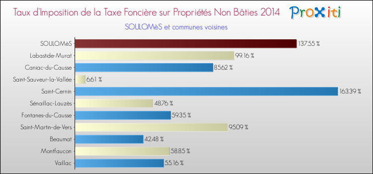 Taux d'imposition de la taxe foncière sur les immeubles et terrains non batis 2014 pour SOULOMèS et les communes proches Comparaison des taux d'imposition de la taxe foncière sur les immeubles et terrains non batis 2014 pour SOULOMèS et les communes voisines