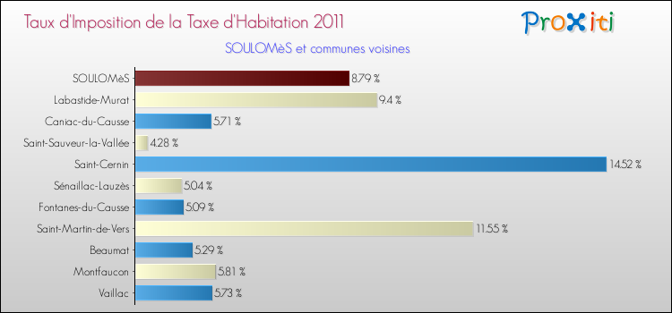 Taux d'imposition de la taxe d'habitation 2011 pour SOULOMèS et les communes proches Comparaison des taux d'imposition de la taxe d'habitation 2011 pour SOULOMèS et les communes voisines