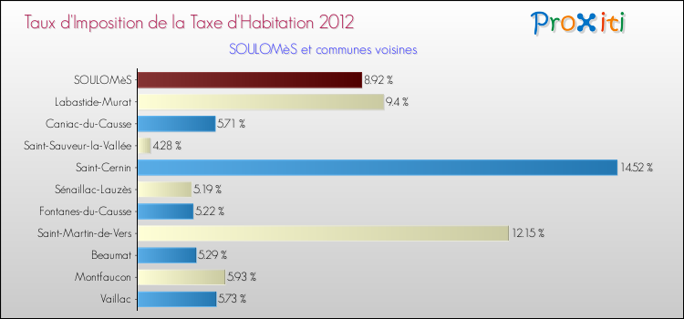 Taux d'imposition de la taxe d'habitation 2012 pour SOULOMèS et les communes proches Comparaison des taux d'imposition de la taxe d'habitation 2012 pour SOULOMèS et les communes voisines
