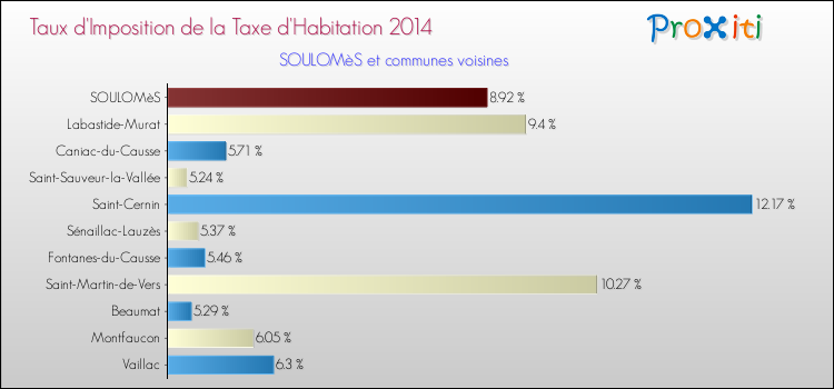Taux d'imposition de la taxe d'habitation 2014 pour SOULOMèS et les communes proches Comparaison des taux d'imposition de la taxe d'habitation 2014 pour SOULOMèS et les communes voisines