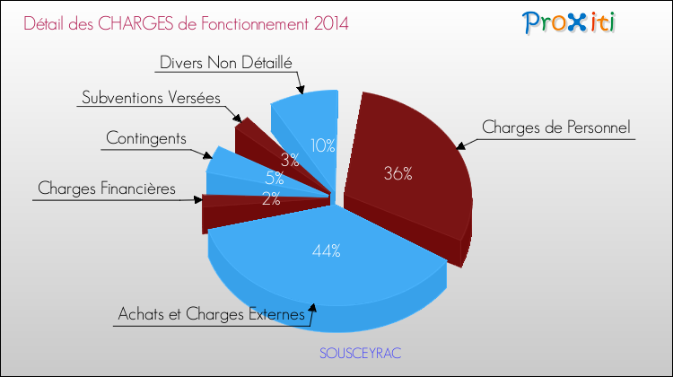 Décomposition des Charges de Fonctionnement 2014 de la commune de SOUSCEYRAC Charges de Fonctionnement 2014 pour la commune de SOUSCEYRAC