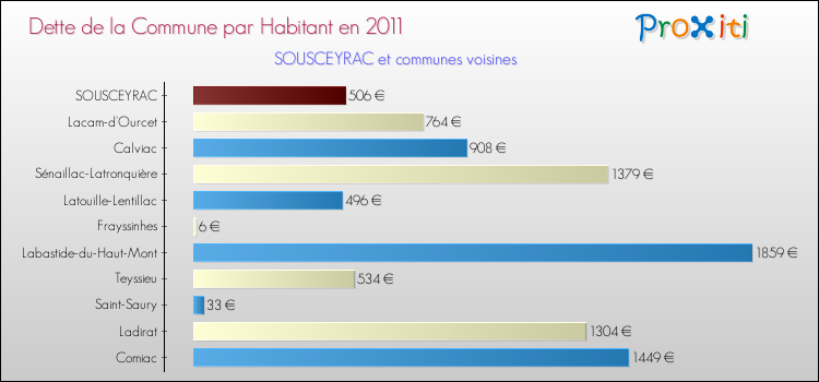 Dette par habitant de la commune en 2011 pour SOUSCEYRAC et les communes proches Comparaison de la dette par habitant de la commune en 2011 pour SOUSCEYRAC et les communes voisines