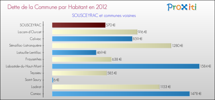 Dette par habitant de la commune en 2012 pour SOUSCEYRAC et les communes proches Comparaison de la dette par habitant de la commune en 2012 pour SOUSCEYRAC et les communes voisines