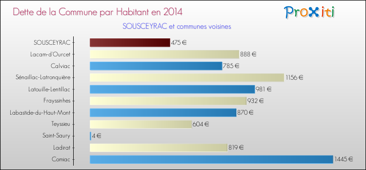 Dette par habitant de la commune en 2014 pour SOUSCEYRAC et les communes proches Comparaison de la dette par habitant de la commune en 2014 pour SOUSCEYRAC et les communes voisines