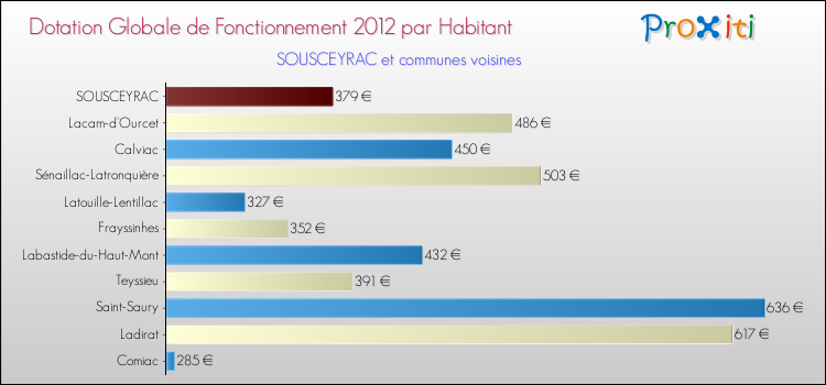 Montant des dotations globales de fonctionnement DGF par Habitant pour SOUSCEYRAC et les communes proches Comparaison des des dotations globales de fonctionnement DGF par habitant pour SOUSCEYRAC et les communes voisines