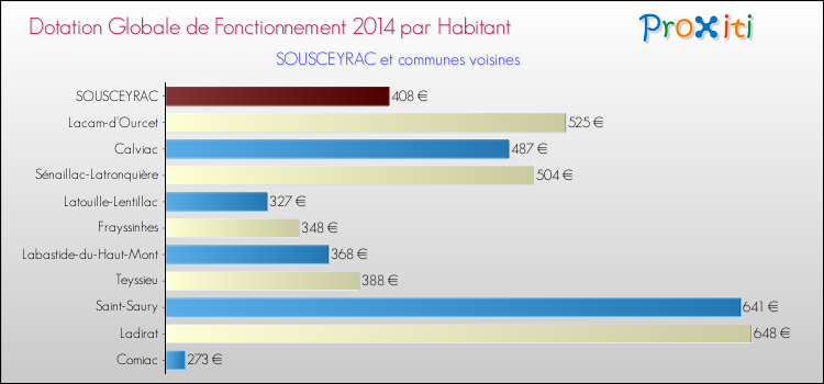 Montant des dotations globales de fonctionnement DGF par Habitant pour SOUSCEYRAC et les communes proches en 2014. Comparaison des des dotations globales de fonctionnement DGF par habitant pour SOUSCEYRAC et les communes voisines en 2014.