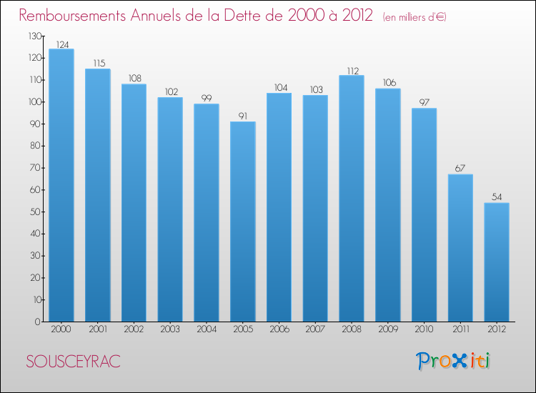 Evolution de l'annuité de la dette pour la commune de SOUSCEYRAC de 2000 à 2012 Annuités de la dette pour SOUSCEYRAC de 2000 à 2012
