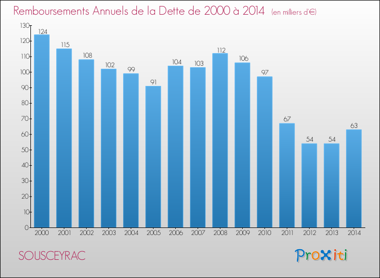Evolution de l'annuité de la dette pour la commune de SOUSCEYRAC de 2000 à 2014 Annuités de la dette pour SOUSCEYRAC de 2000 à 2014