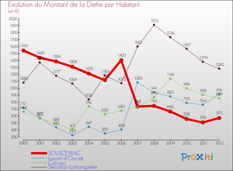Evolution de la dette par habitant pour la commune de SOUSCEYRAC et les communes proches de 2000 à 2012 Comparaison de la dette par habitant pour SOUSCEYRAC et les communes voisines de 2000 à 2012