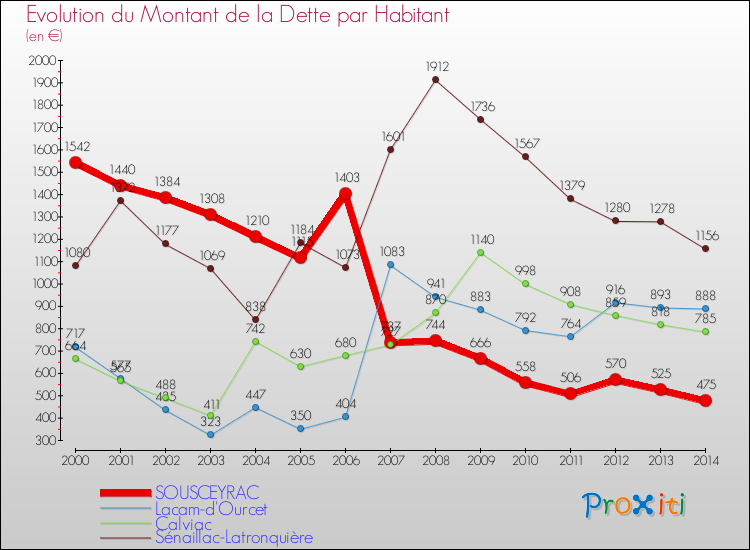Evolution de la dette par habitant pour la commune de SOUSCEYRAC et les communes proches de 2000 à 2014 Comparaison de la dette par habitant pour SOUSCEYRAC et les communes voisines de 2000 à 2014