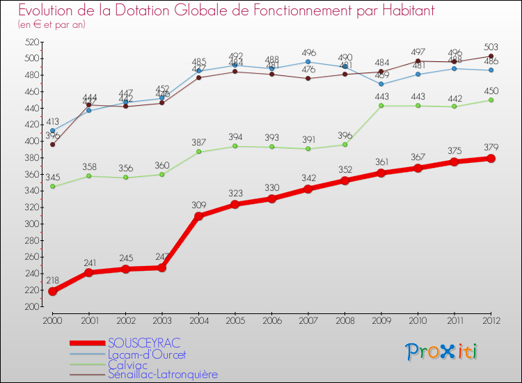 Evolution et montant de la dotation globale de fonctionnement par Habitant pour SOUSCEYRAC et les communes proches Comparaison des dotations globales de fonctionnement par habitant pour SOUSCEYRAC et les communes voisines