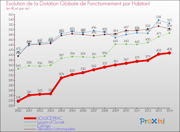 Evolution et montant de la dotation globale de fonctionnement par Habitant pour SOUSCEYRAC et les communes proches de 2000 à 2014. Comparaison des dotations globales de fonctionnement par habitant pour SOUSCEYRAC et les communes voisines de 2000 à 2014.