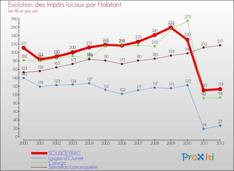 Evolution et montant des impôts locaux par Habitant pour SOUSCEYRAC et les communes proches Comparaison des impôts locaux par habitant pour SOUSCEYRAC et les communes voisines