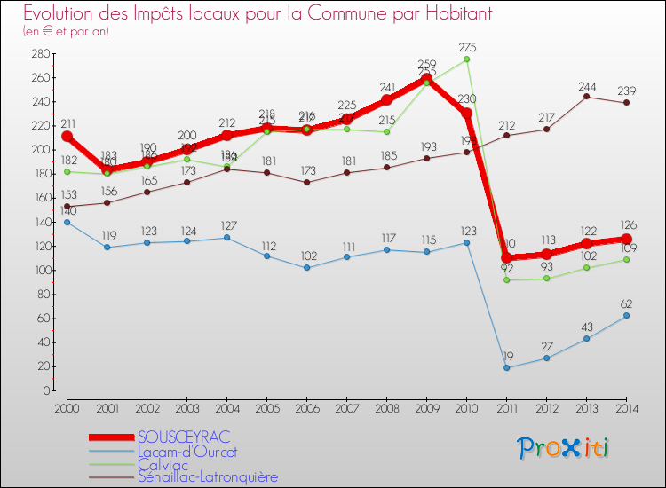 Evolution et montant des impôts locaux par Habitant pour SOUSCEYRAC et les communes proches de 2000 à 2014 Comparaison des impôts locaux par habitant pour SOUSCEYRAC et les communes voisines de 2000 à 2014
