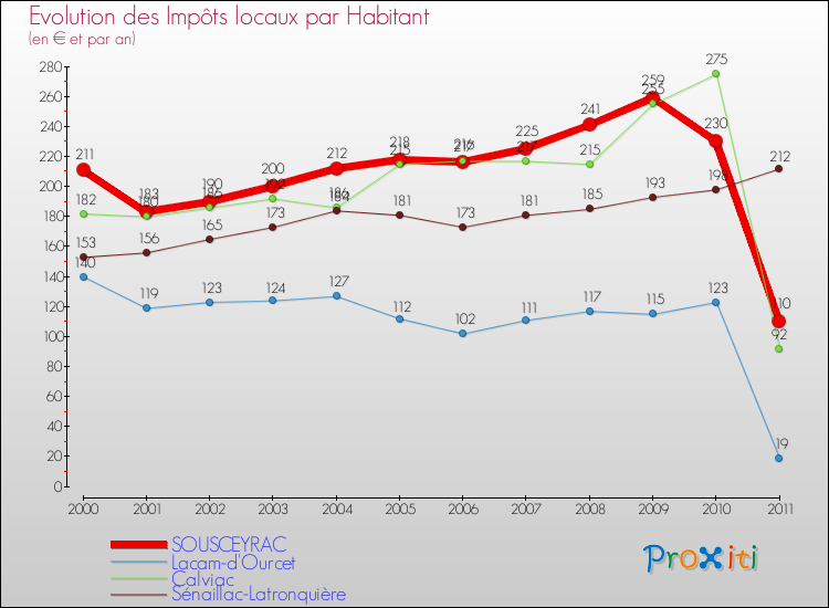 Evolution et montant des impôts locaux par Habitant pour SOUSCEYRAC et les communes proches Comparaison des impôts locaux par habitant pour SOUSCEYRAC et les communes voisines