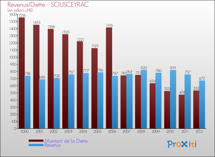 Evolution comparée de la dette et des revenus pour la commune de SOUSCEYRAC de 2000 à 2012 Comparaison de la dette et des revenus pour SOUSCEYRAC de 2000 à 2012