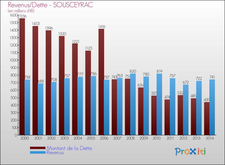 Evolution comparée de la dette et des revenus pour la commune de SOUSCEYRAC de 2000 à 2014 Comparaison de la dette et des revenus pour SOUSCEYRAC de 2000 à 2014