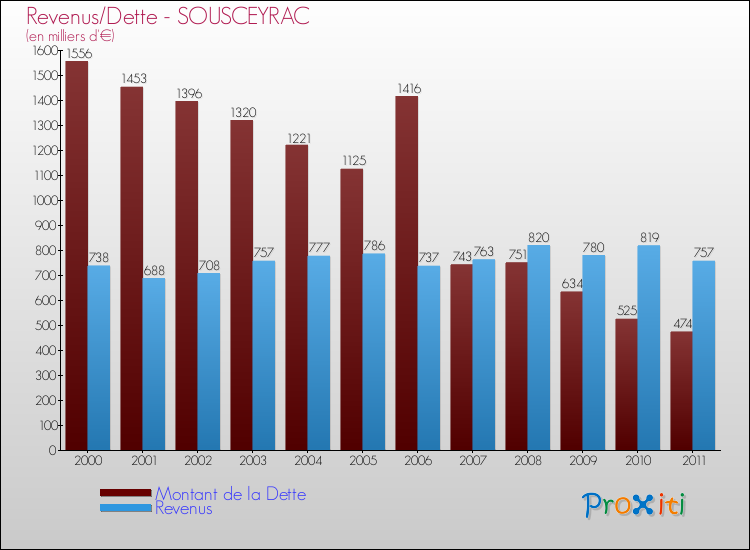 Evolution comparée de la dette et des revenus pour la commune de SOUSCEYRAC de 2000 à 2011 Comparaison de la dette et des revenus pour SOUSCEYRAC de 2000 à 2011