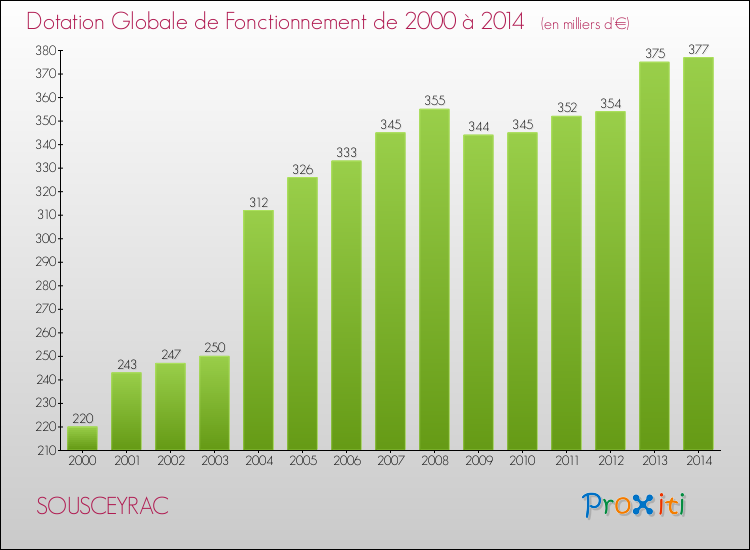 Evolution du montant de la Dotation Globale de Fonctionnement pour la commune de SOUSCEYRAC de 2000 à 2014 Evolution du montant de la Dotation Globale de Fonctionnement pour SOUSCEYRAC de 2000 à 2014