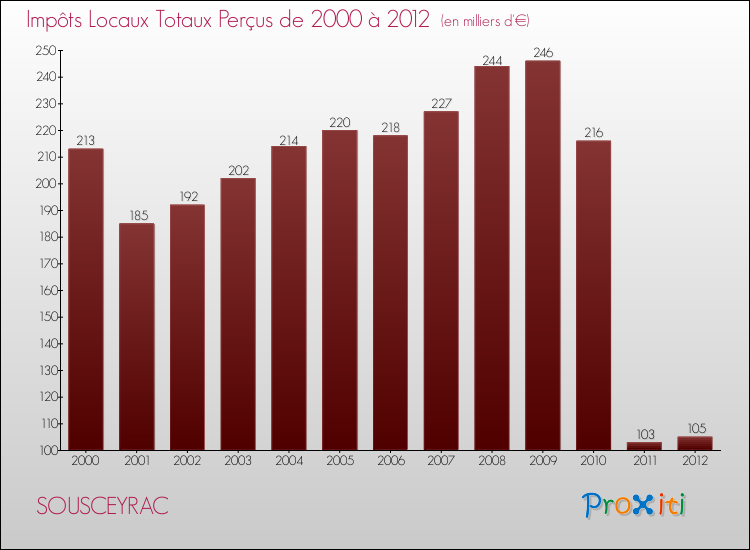 Evolution des Impôts Locaux pour la commune de SOUSCEYRAC de 2000 à 2012 Evolution des Impôts Locaux pour SOUSCEYRAC de 2000 à 2012