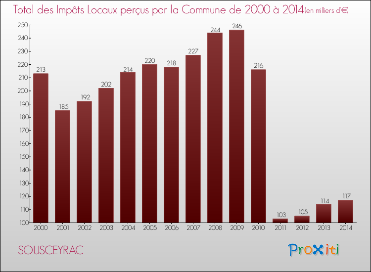 Evolution des Impôts Locaux pour la commune de SOUSCEYRAC de 2000 à 2014 Evolution des Impôts Locaux pour SOUSCEYRAC de 2000 à 2014