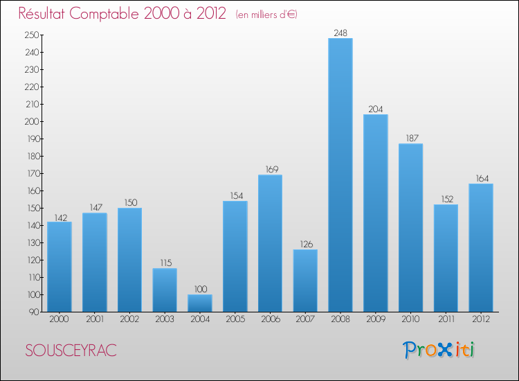 Evolution du résultat comptable pour la commune de SOUSCEYRAC de 2000 à 2012 Evolution du résultat comptable pour SOUSCEYRAC de 2000 à 2012