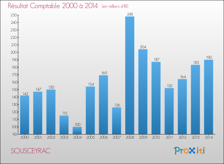 Evolution du résultat comptable pour la commune de SOUSCEYRAC de 2000 à 2014 Evolution du résultat comptable pour SOUSCEYRAC de 2000 à 2014